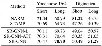 Figure 3: The performance of different connection schemes