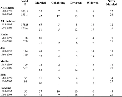 Table 2 Marital status by faith groups (%)  