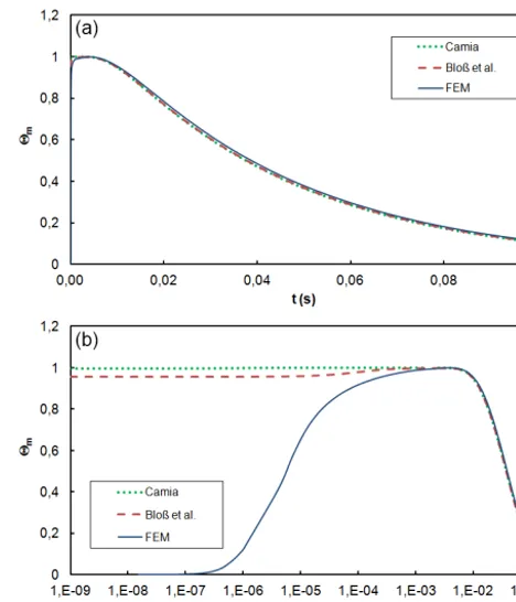 Figure 4. Mean temperature within a PZT plate, determined bythree different models (cf