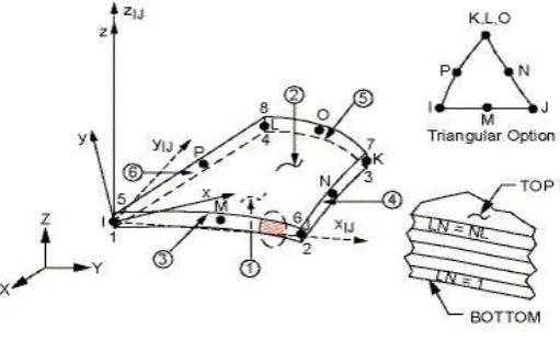 Figure 2. Details of Shell 99 Element 