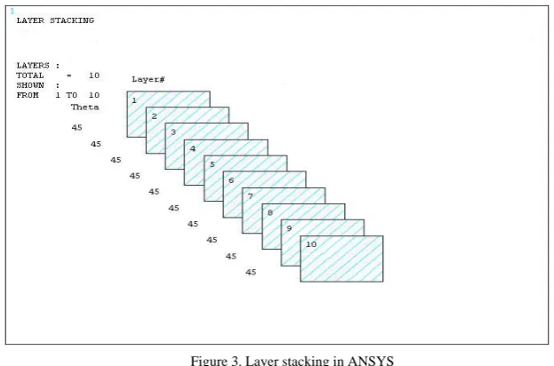 Figure 3. Layer stacking in ANSYS 