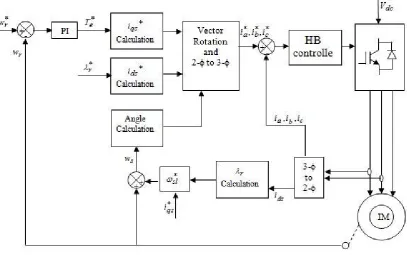 Fig. 1 Block diagram of indirect vector controlled induction motor drive The d-q axes currents then transformed from rotating to stationary and then converted from two-phase 