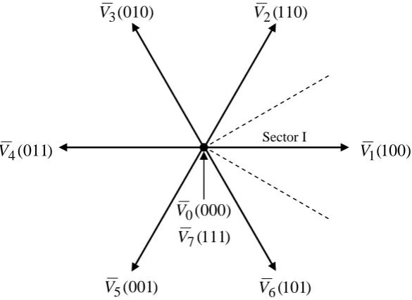Fig. 3 Inverter voltage space vectors with 6-sector division 