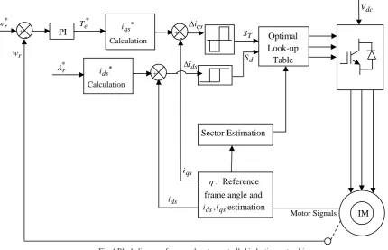 Fig. 4 Block diagram of proposed vector controlled induction motor drive 