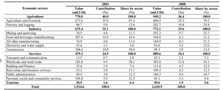Table 4.6 Gross value added by the Lao PDR economic sectors in 2003 and 2008. 