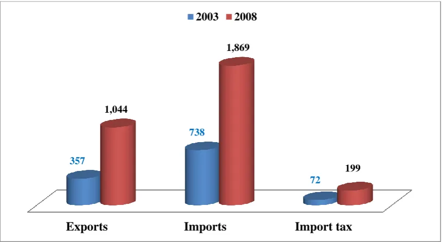 Figure 4.2 shows the total exports, imports and import taxes in 2003 and 2008 of the Lao PDR economy