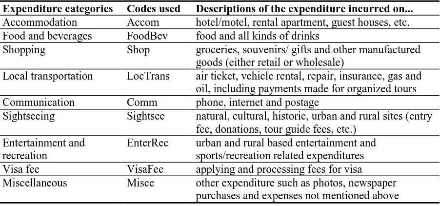 Table 3.2 Visitors’ expenditures variables and codes used in this study. 