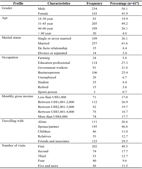 Table 4.1 Demographic characteristics of the surveyed respondents (international 