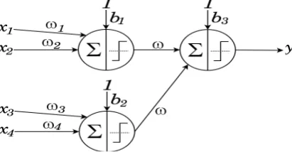 Fig 2. Network of two input neurons and an output neuron 