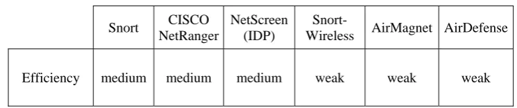 Table 7. Level of efficiency compared MITM attack  