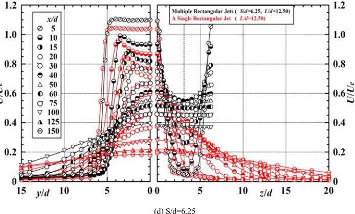 Figure 3. Streamwise variation of the longitudinal mean velocity profiles on both the y and z axes