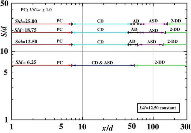 Figure 4. Streamwise variation of both the velocity scales Uox/Ue on the x axis and Um/Ue at the middle location on the z axis between the multiple rectangular nozzles normalized by nozzle width d