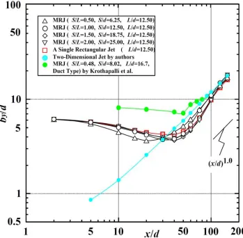 Figure 6. Streamwise variation of the half-velocity width on the y axis normalized by nozzle width d