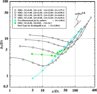 Figure 7. Streamwise variation of velocity scales on the x axis renormalized by representative length scale D2