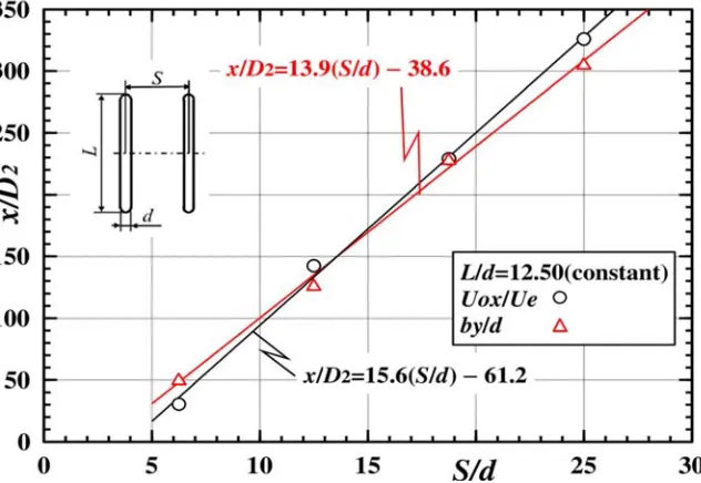 Figure 9. The streamwise locations of both the velocity scale and the length scale normalized by representative length scale D2 for all S/d cases (S/d=25.00, 18.75, 12.50 and 6.25) at which the velocity scale Uox/Ue on the x axis decreases in proportion to
