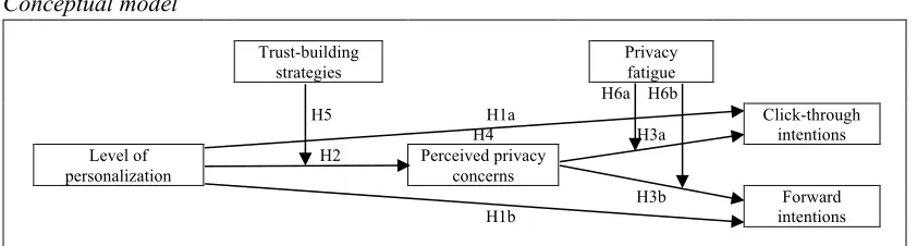 Figure 1 Conceptual model 