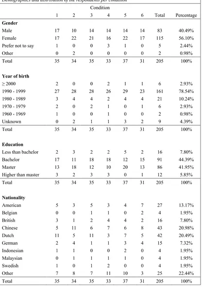 Table 2 Demographics and distribution of the respondents per condition 