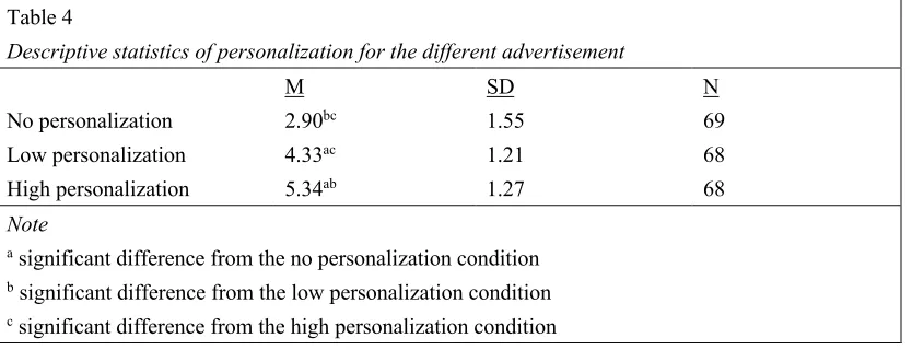 Table 4  Descriptive statistics of personalization for the different advertisement 