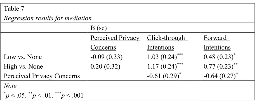Table 6 Descriptive statistics of click-through intentions and forward intentions for the different 