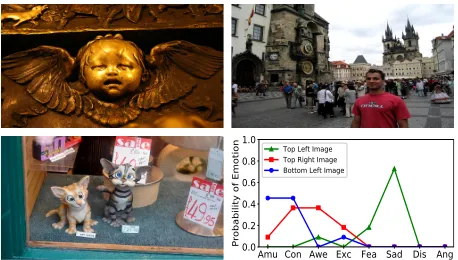 Figure 1: Polarity and group information in seven emotionsfrom Emotion6 dataset.