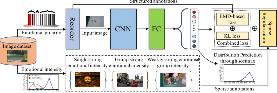 Figure 3: The deep framework of our proposed SSDL. SSDL extracts structured annotations from emotional polarity for EMD-based loss computing