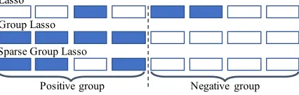 Figure 4: Comparison between Lasso, group Lasso, andsparse group Lasso for prediction