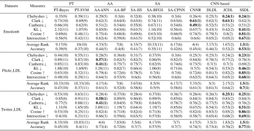 Table 1: Performance comparison between SSDL and the state-of-the-art methods for emotion distribution learning on Emo-tion6, Flickr LDL, Twitter LDL datasets measured by Chebyshev, Clark, Canberra, KL divergence, Cosine, Intersection, aver-age rank of all measures and accuracy.