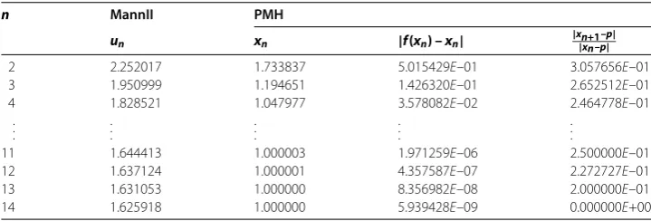 Table 1 Comparison of the convergence rate of MannII and PMH iterations for function givenin Example 1