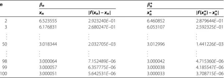 Table 2 Comparison of the convergence rate of the PMH-iterations with the controlconditions given in Example 2