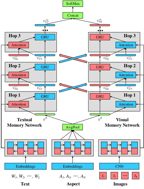 Figure 1. Given a sample, suppose the multimodal inputsinclude a textual contentimage set T = {W1, W2, ..., WL} and an I = {I1, I2, ..., IK}, the goal of our model is to