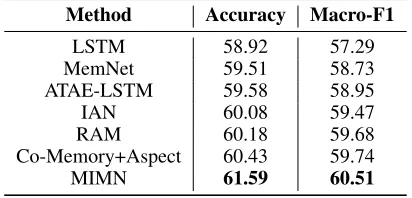 Table 2: Comparative Results of MIMN and Baselines