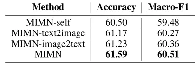 Table 4: Results of Different Variants of Multi-InteractiveAttention MechanismMethodAccuracyMacro-F1
