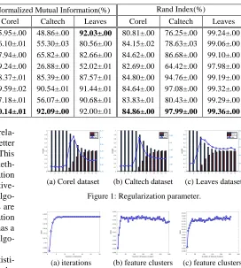 Figure 1: Regularization parameter. 