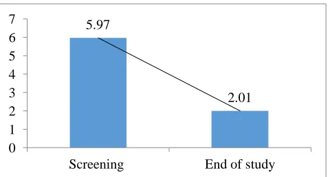 Table 1: Mean Visual Analogue Scale Scores (VAS-A) from Screening to 30 days (EOS) in the subjects 