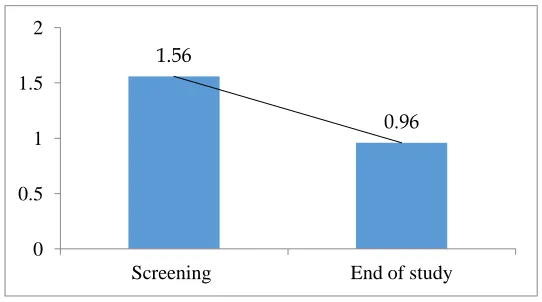 Figure 2: Mean changes of VAS-A score for Thermal stimuli from screening to 30 days 