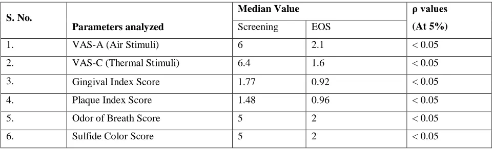 Table 3: Mean Change of Plaque Index Score from Screening to 30 days (EOS) in the Subjects 