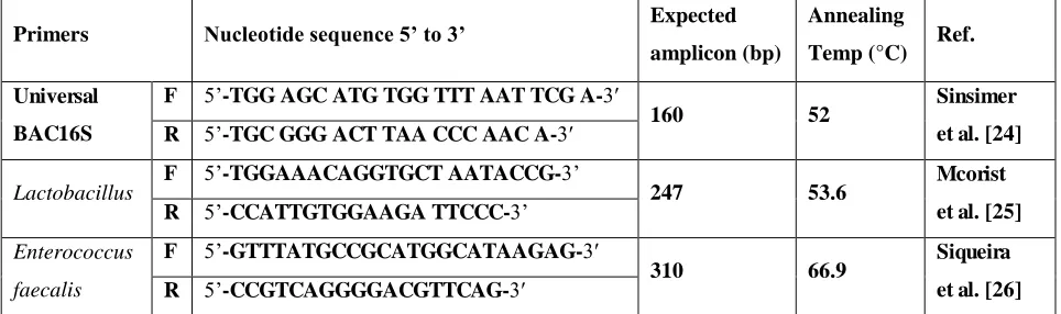 Table 1: Primers used in this study. 