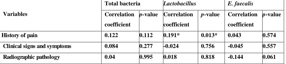 Table 5: The correlations between bacterial quantities and the history of pain. 