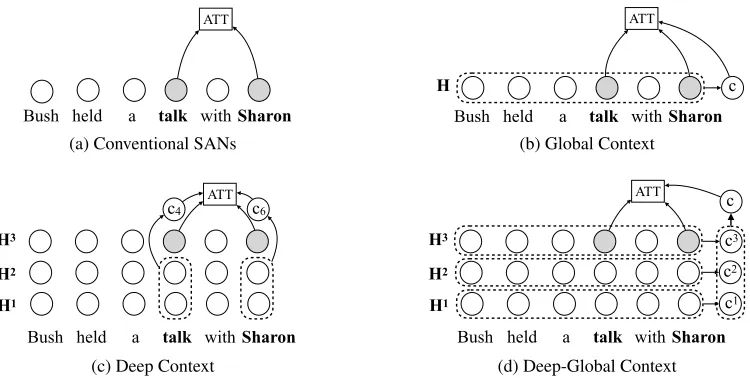 Figure 1: Illustration of the proposed models. As seen, the conventional self-attention networks (a) individually calculate theattention weight of two items (“talk” and “sharon”) without covering the contextual information