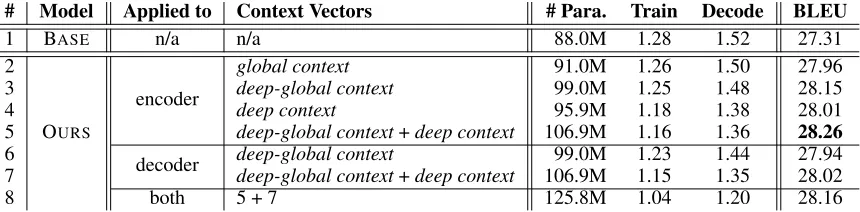 Table 1: Experimental results on WMT14 En⇒parameter size of each model (M = million). “Train” and “Decode” denote the training speed (steps/second) and the decodingDe translation task using TRANSFORMER-BASE