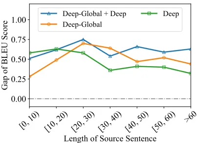 Figure 5: Performance improvement according to various in-put sentence lengths. Y-axis denotes the gap of BLEU scorebetween our model and baseline (grey line).