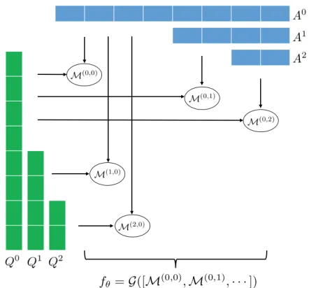 Figure 1: Architecture of the proposed Multi-scale Matchingmodel. The model ﬁrst learns a hierarchy of representationsfor each sentence, then applies matching function M be-tween representations at multiple levels of granularity