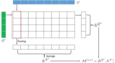 Figure 2: Illustration of the matching between two represen-tations.