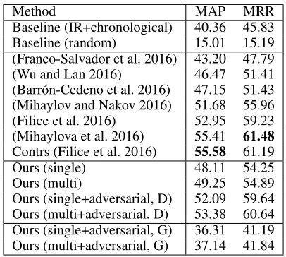 Table 1: Performance on SemEval 2017 dataset. “Contrs”denotes non-primary submission.