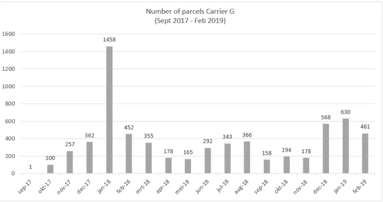 Figure 8: Number of parcels Carrier B, Carrier D, Carrier E and Carrier C (Sept 2017 – May 2018) 