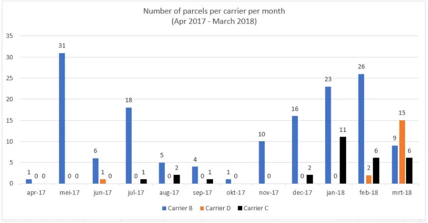 Figure 12 and Figure 13 show per month the number of parcels of the carriers Carrier B, Carrier D, and Carrier C