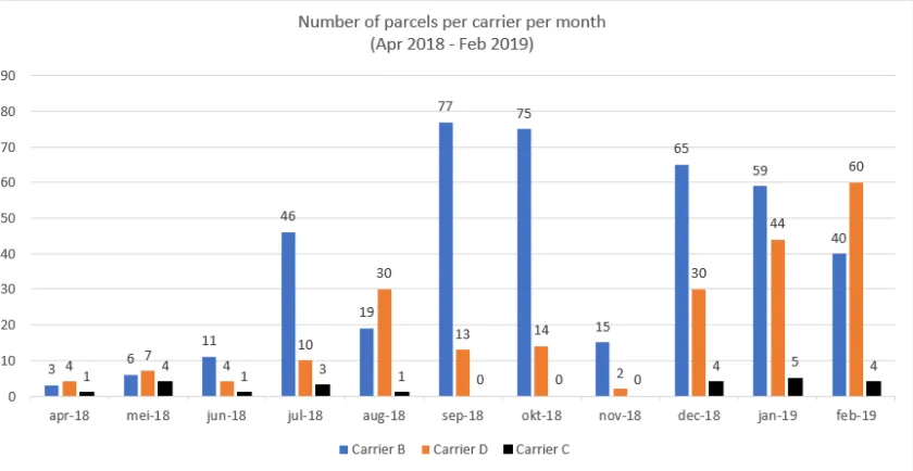 Figure 13: Number of parcels Carrier B, Carrier D, and Carrier C (Apr 2018 – Feb 2019) 