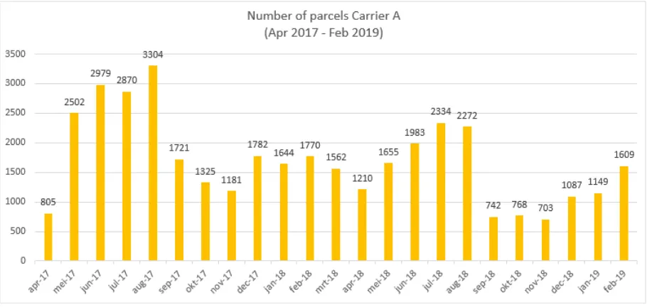 Figure 17: Number of parcels Carrier H, Carrier B, Carrier D, Carrier F and Carrier I (Apr 2018 - Feb 2019) 