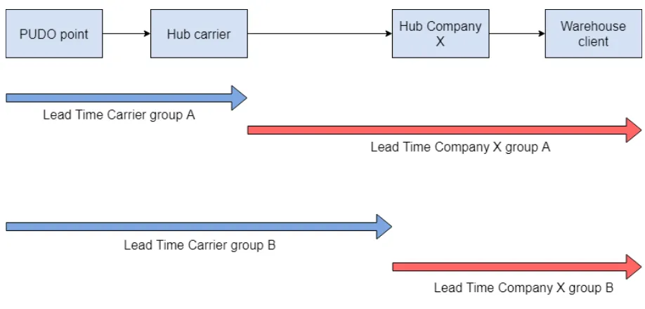 Table 4 contains the lead times of Client 2 in the current situation. We see that the average total lead time is far more than the maximum lead time stated in the SLA, except from the flows of Carrier G and Carrier B