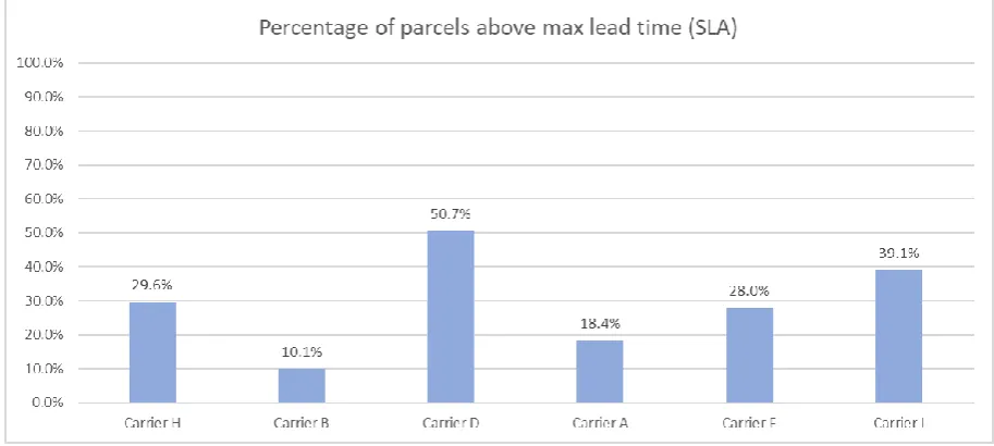 Figure 23: Client 4 - Percentage of parcels above max lead time (SLA) 